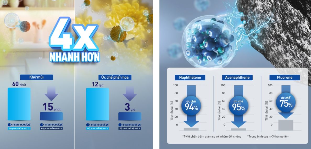 Nanoe X thế hệ thứ 3 lọc khí nhanh hơn gấp 4 lần