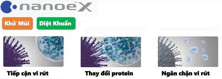 Công nghệ nanoe X ức chế vi khuẩn, nấm mốc, virus... 