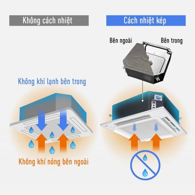 Khả năng ngăn ngừa tình trạng rò rỉ nước ngưng bên trong dàn lạnh