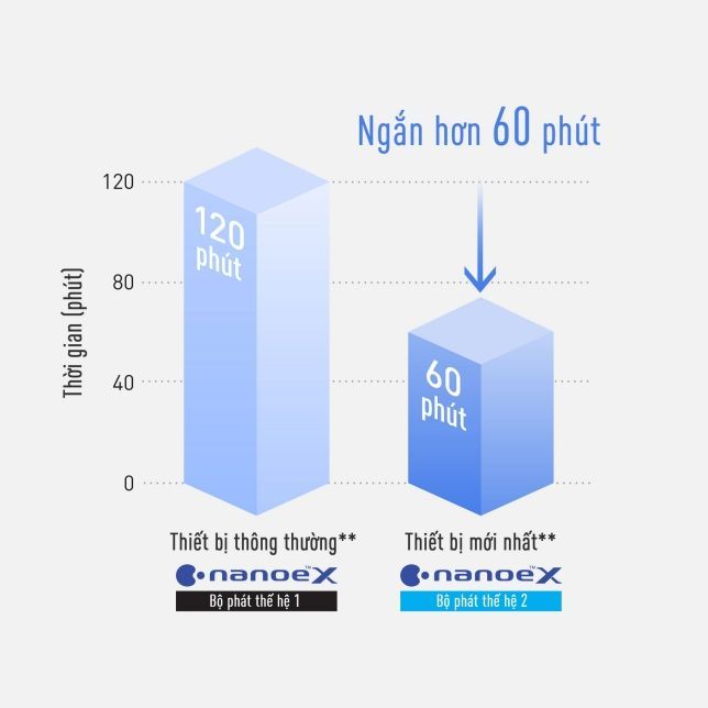 Nanoe X gen 2 mang đến khả năng lọc khí nhanh chóng 