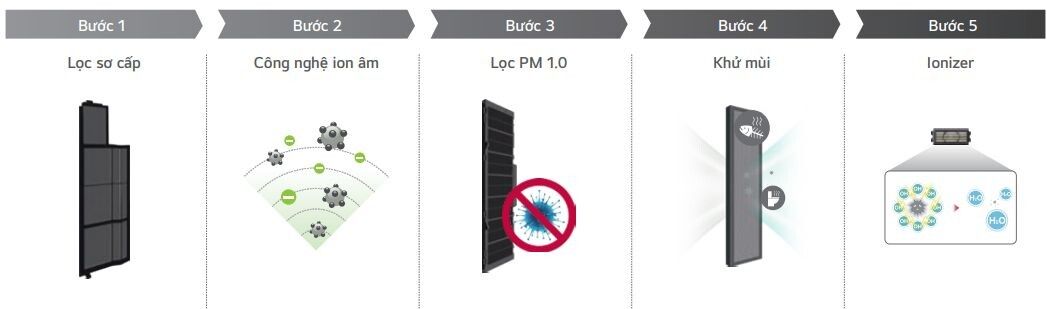 Điều hòa Multi LG AMNQ09GSJA0 đã được tích hợp công nghệ lọc khí tân tiến