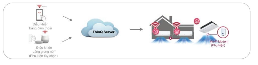 Có thể điều khiển ThinQ dễ dàng trên hệ điều hành IOS hoặc Android