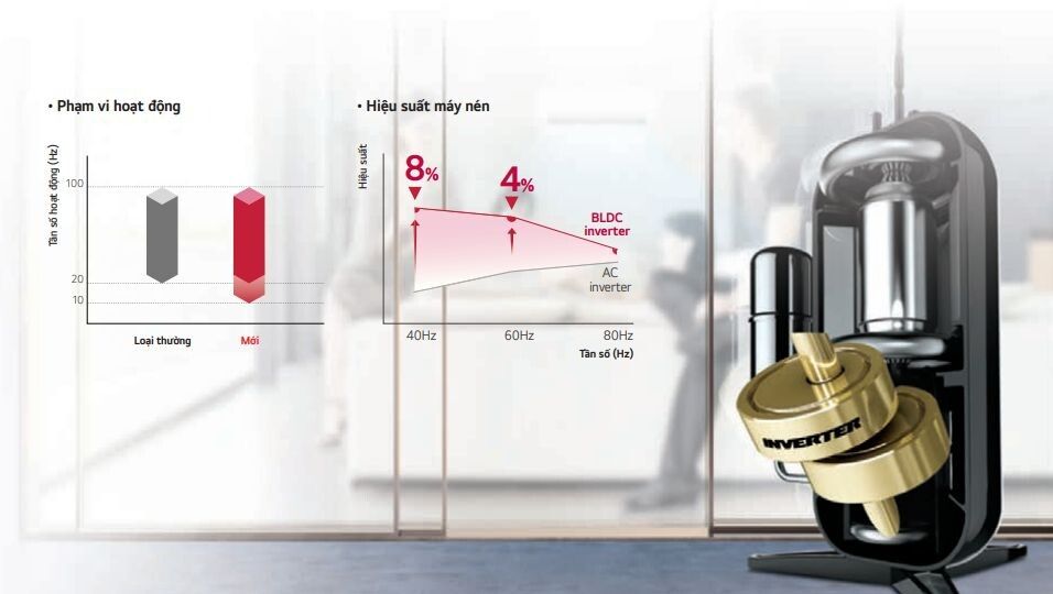 BLDC Inverter Twin Rotary mang đến hiệu suất vận hành mạnh mẽ 