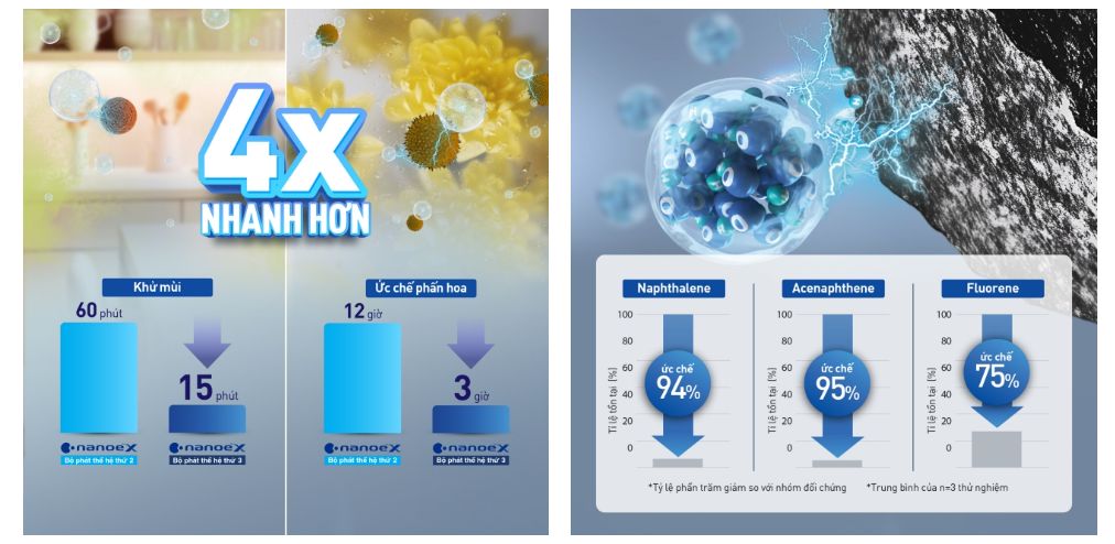 Nanoe X ức chế các hydrocarbon thơm đa vòng (PAHs)