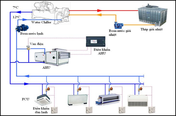 Tìm hiểu chung về hệ thống điều hòa trung tâm