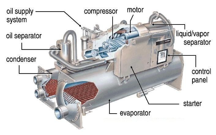 Điều hòa trung tâm là thiết bị sản xuất ra nước lạnh thông qua hệ thống đường ống dẫn