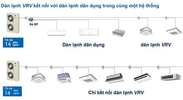 Điều hòa trung tâm VRV