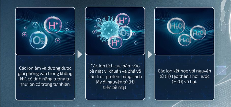 Công nghệ Plasmacluster ion khử khuẩn, loại bỏ mùi tối ưu 