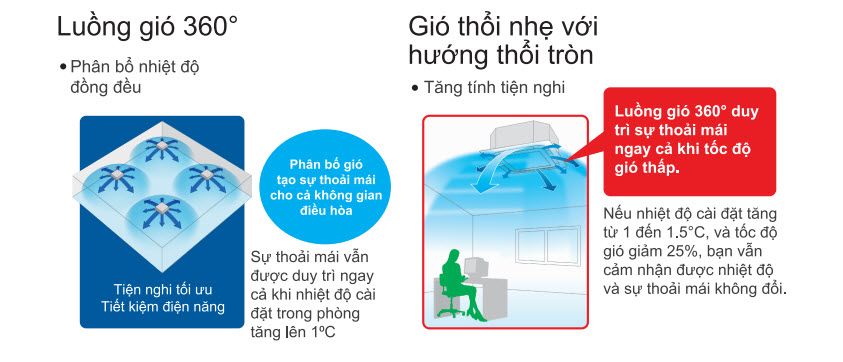 Thiết kế thổi gió 4 hướng và góc mở rộng, mang đến thoải mái tối ưu 